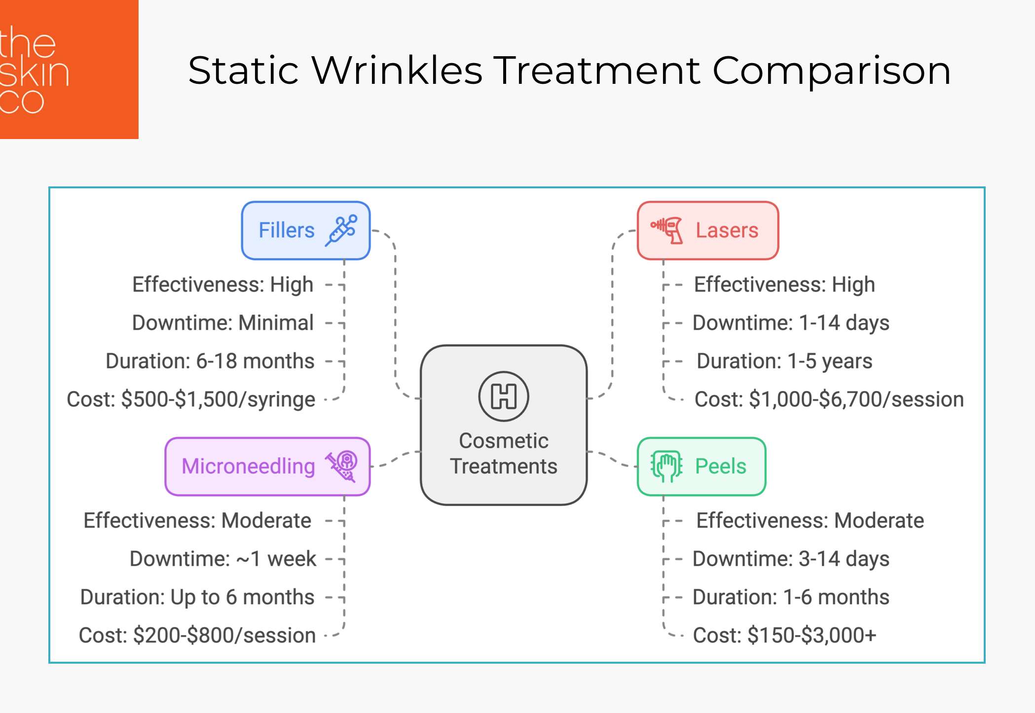 Comparison chart of static wrinkle treatments showing four options: Fillers (high effectiveness, minimal downtime, 6-18 months duration, $500-$1,500/syringe), Lasers (high effectiveness, 1-14 days downtime, 1-5 years duration, $1,000-$6,700/session), Microneedling (moderate effectiveness, ~1 week downtime, up to 6 months duration, $200-$800/session), and Peels (moderate effectiveness, 3-14 days downtime, 1-6 months duration, $150-$3,000+). All treatments branch from a central 'Cosmetic Treatments' hub.
