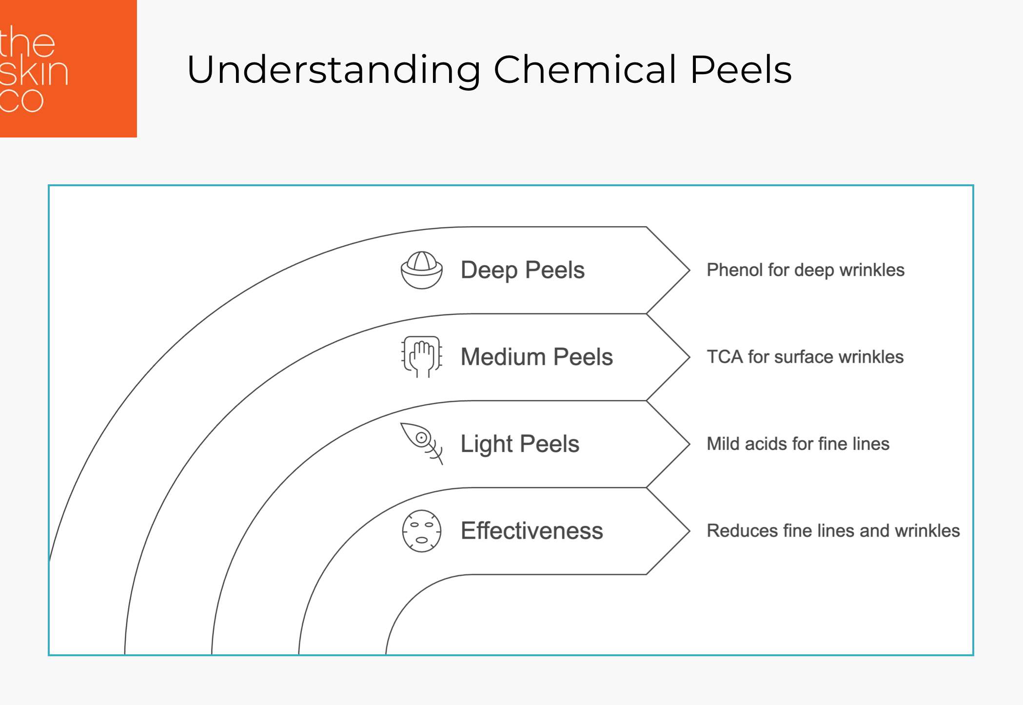 Understanding Chemical Peels@2x Diagram showing different types of chemical peels in a curved hierarchy: Deep Peels (Phenol for deep wrinkles), Medium Peels (TCA for surface wrinkles), Light Peels (Mild acids for fine lines), and Effectiveness (Reduces fine lines and wrinkles). Each level is represented by a curved line with an icon and description.