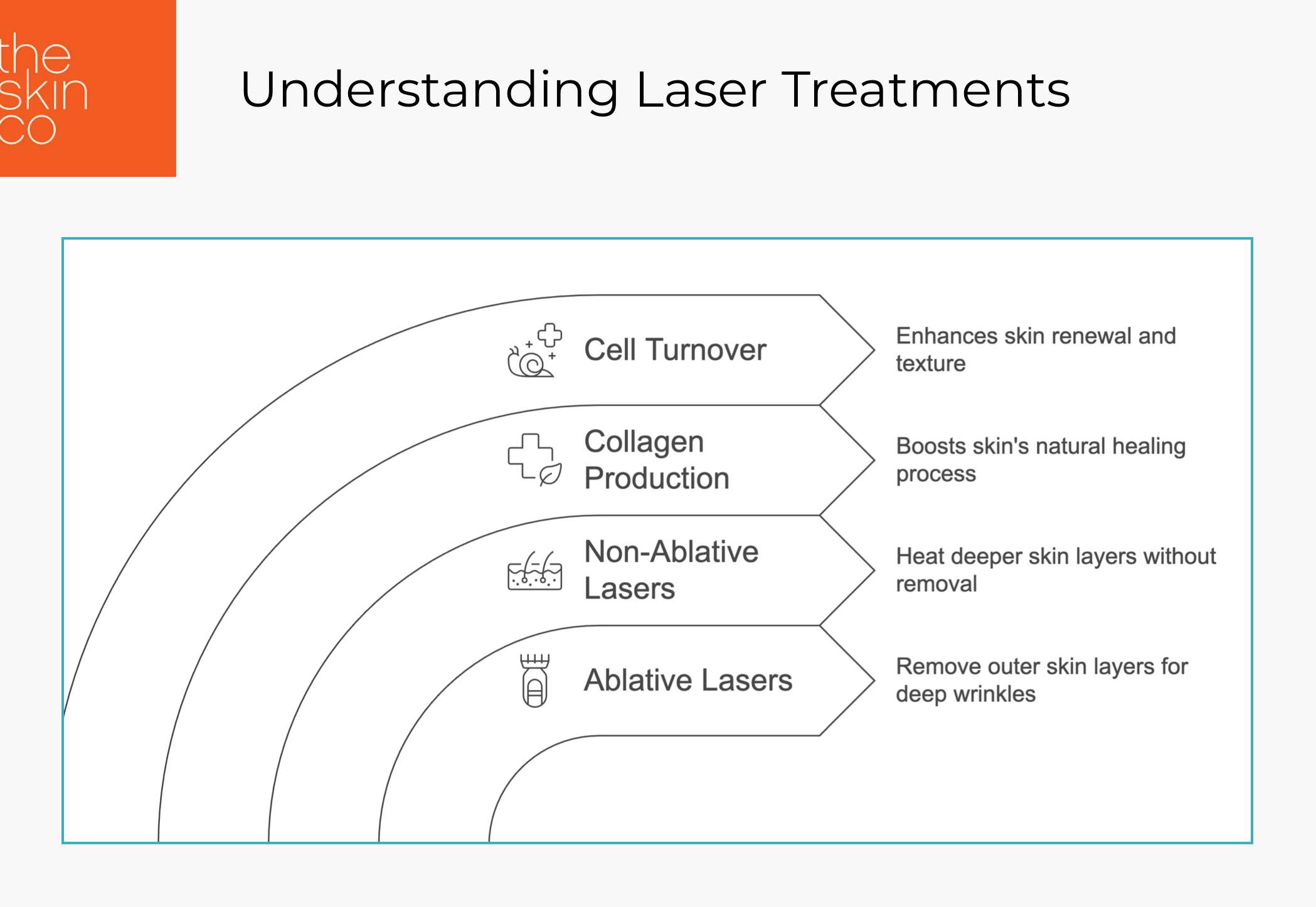 Curved hierarchy diagram explaining laser treatments with four levels: Cell Turnover (Enhances skin renewal and texture), Collagen Production (Boosts skin's natural healing process), Non-Ablative Lasers (Heat deeper skin layers without removal), and Ablative Lasers (Remove outer skin layers for deep wrinkles). Each level includes an icon and descriptive text.